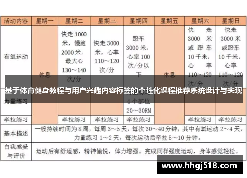 基于体育健身教程与用户兴趣内容标签的个性化课程推荐系统设计与实现